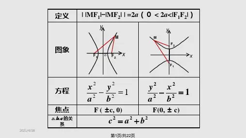 双曲线的性质PPT课件
