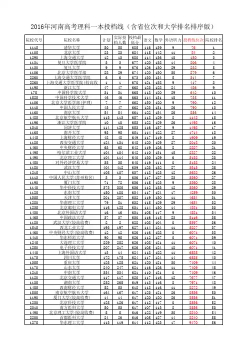 2016年河南高考理科一本投档线(含省位次和大学排名排序版)