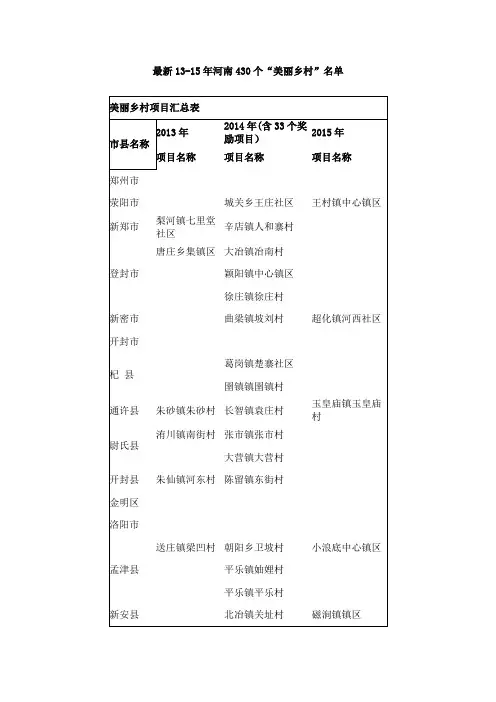 最新13-15年河南430个“美丽乡村”名单