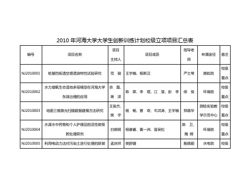 2010年河海大学大学生创新训练计划校级立项项目汇总表