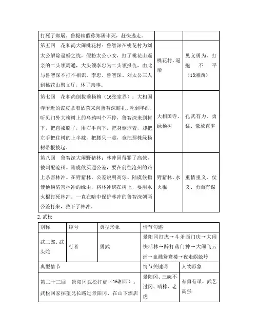 湖南省2020中考语文面对面 专题五 名著阅读素材
