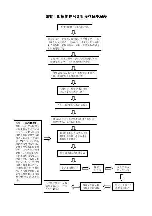 青岛开发区国有土地招拍挂出让业务办理流程表