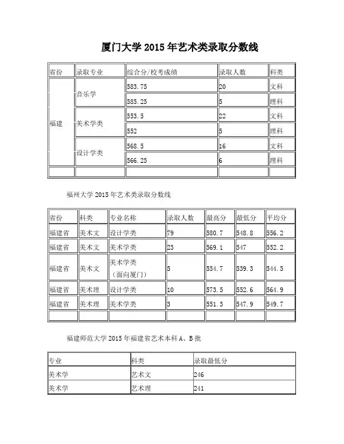 2015年福建省艺术类(美术专业)录取分数线详解