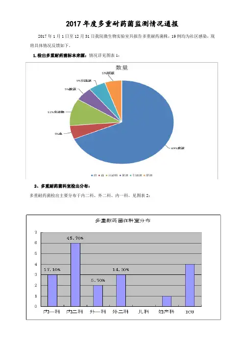 2017年度年多重耐药菌监测情况通报