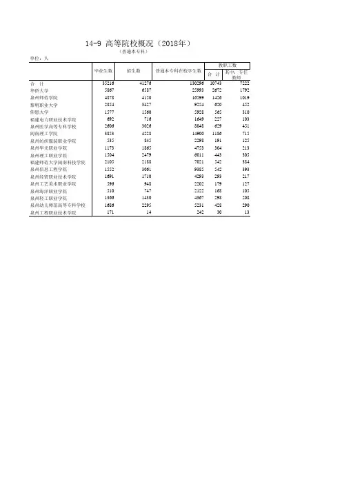 泉州市统计年鉴2019社会经济发展指标数据：14-9 高等院校概况(2018年)
