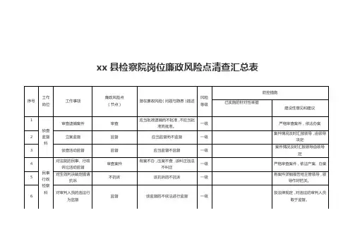 xx县检察院岗位廉政风险点清查汇总表