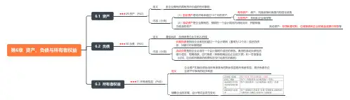 会计原理与实务-思维导图-第6章