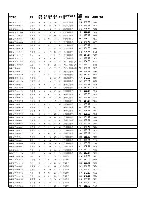 山东财经大学2017年硕士研究生拟录取名单公示(一批复试)