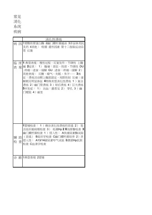 常见消化系统疾病总结