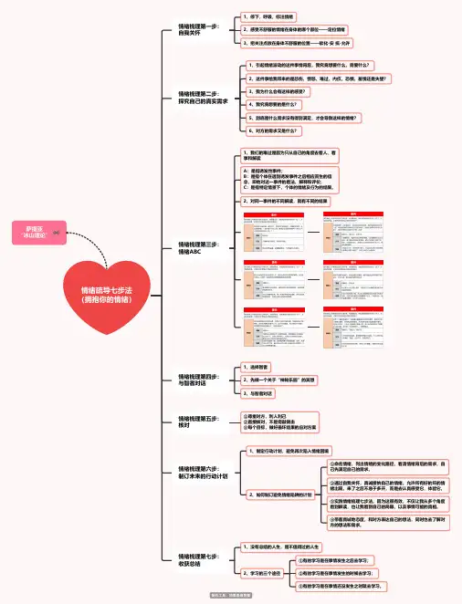 如何管理你的情绪——情绪疏导七步法思维导图脑图