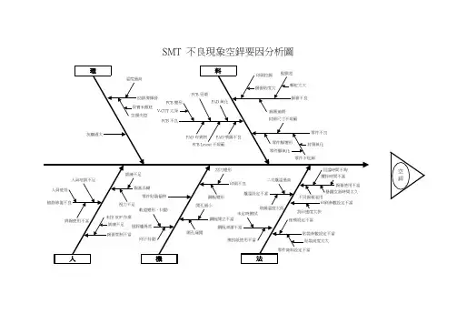 SMT缺陷的鱼骨图(问题的分析)