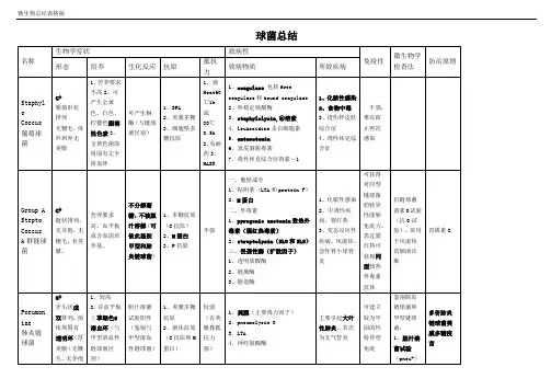微生物总结(表格版)
