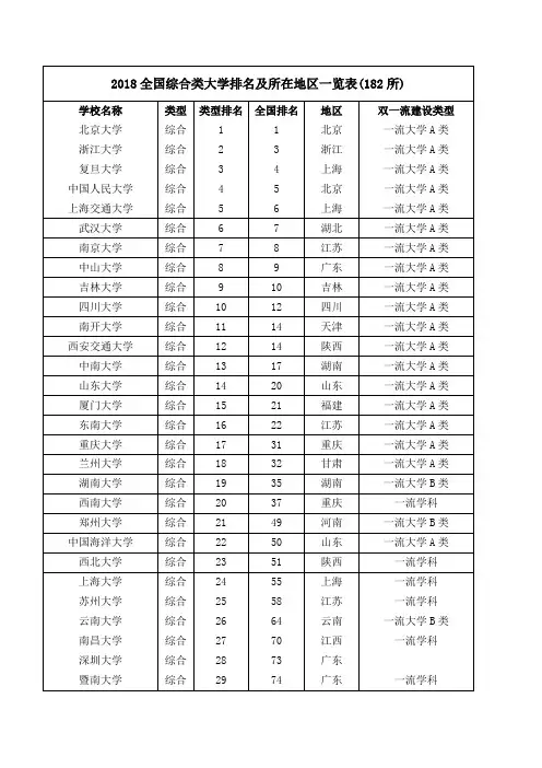 2018全国综合类大学排名及所在地区一览表
