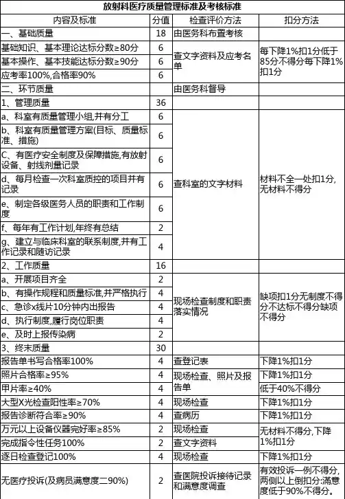 放射科医疗质量管理标准及考核标准