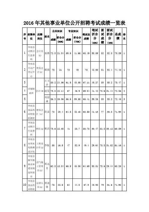 2016年其他事业单位公开招聘考试成绩一览表