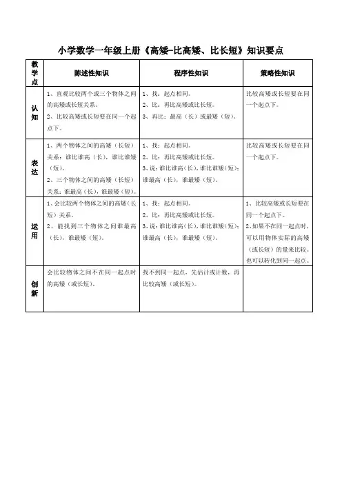小学数学一年级上册《高矮-比高矮、比长短》知识要点