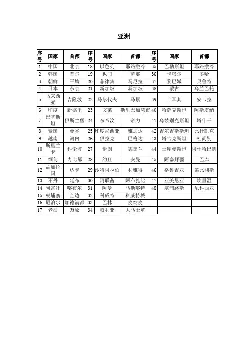 世界首都