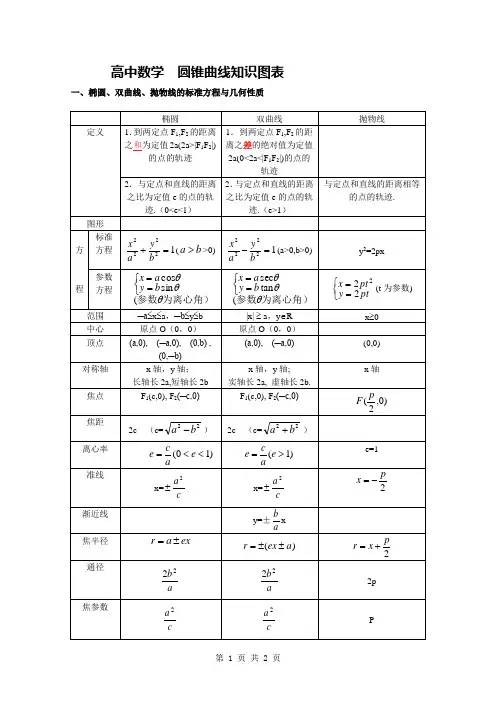 圆锥曲线知识图表