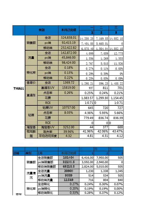 【电商人必备】淘宝京东拼多多运营店铺数据详细报表