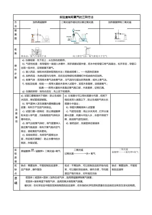 实验室制取氧气三种方法比较