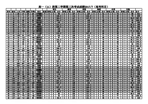 高一(11)班第二学期第三次考试成绩(高考科目)