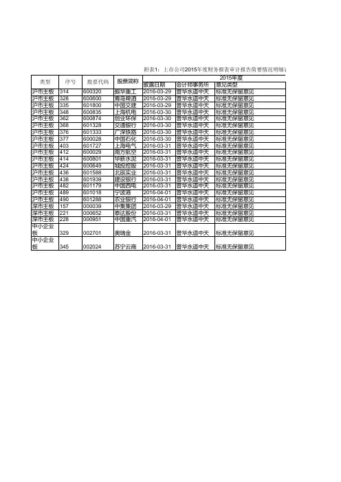 上市公司2015年度财务报表审计报告简要情况明细表