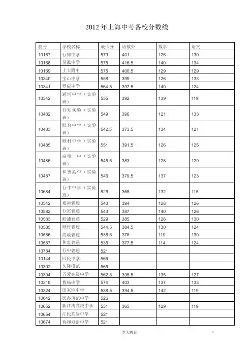 2012年上海各学校录取分数线