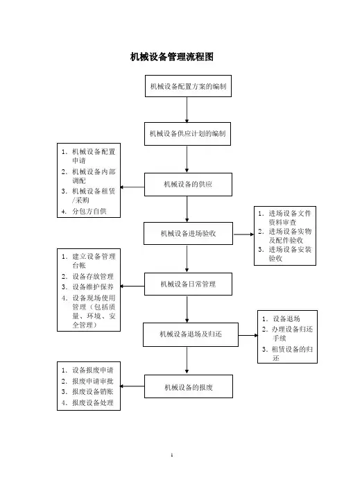 机械设备管理流程图