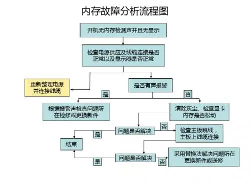 计算机故障分析流程图