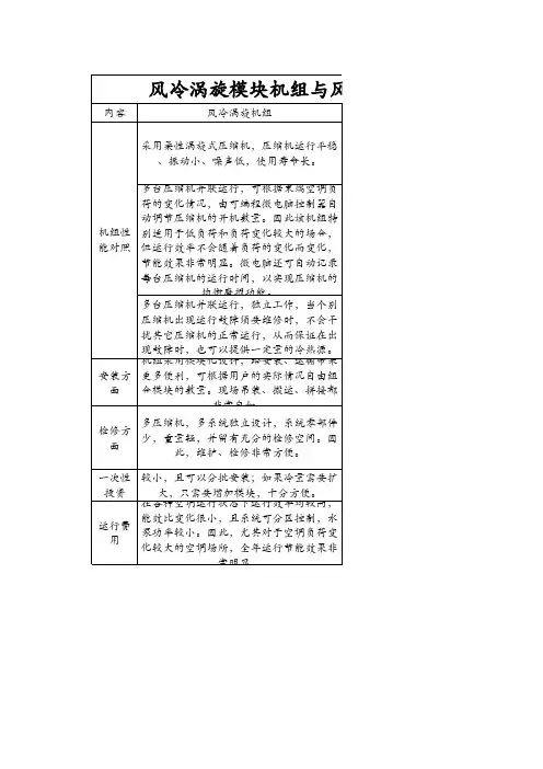 风冷涡旋模块机组与风冷螺杆机组比较