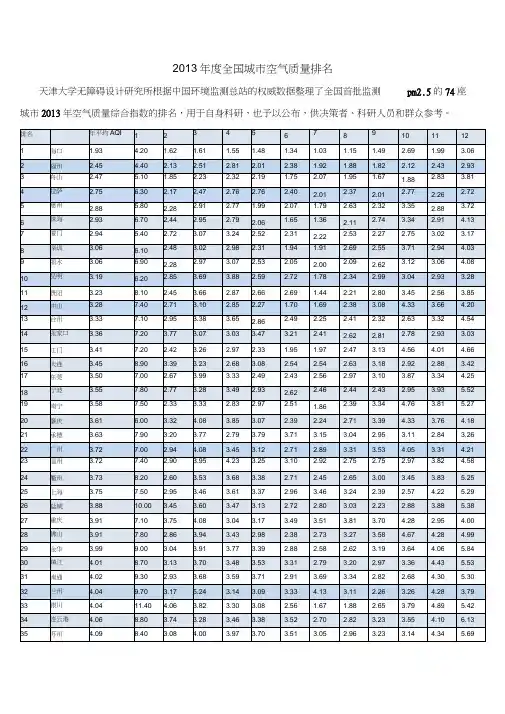 2013年全国城市空气质量指数排名