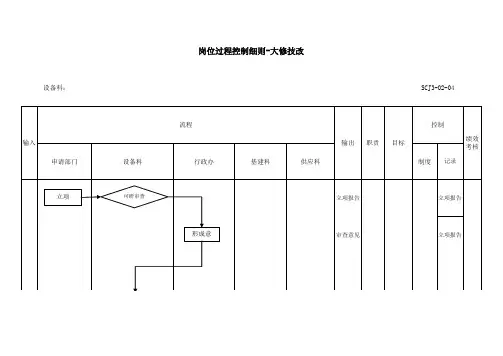 设备管理岗位过程控制细则流程图(12个)