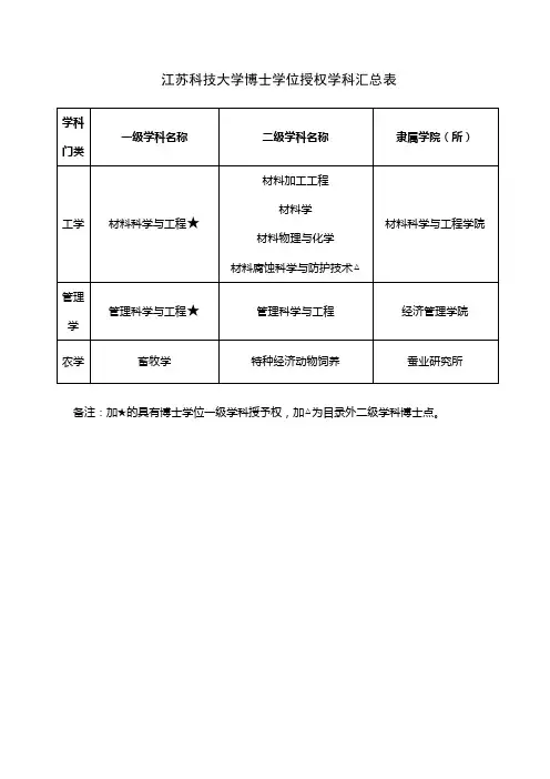 江苏科技大学博士学位授权学科汇总表