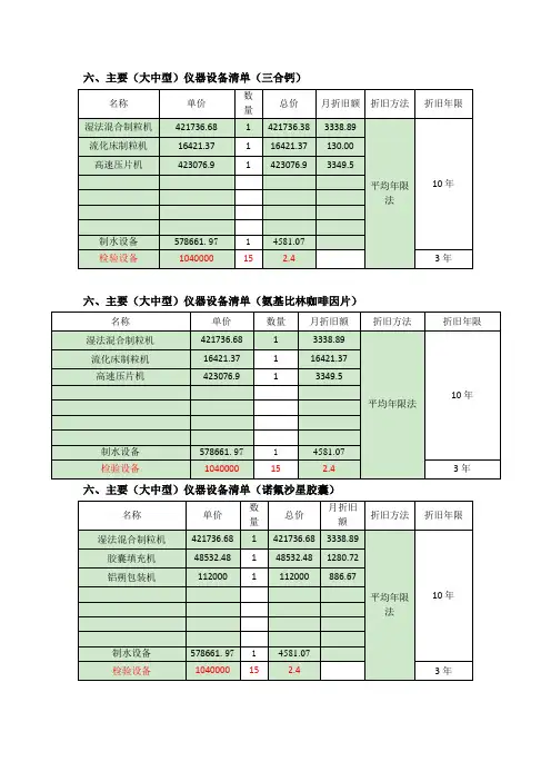 制剂车间研发立项主要设备统计表