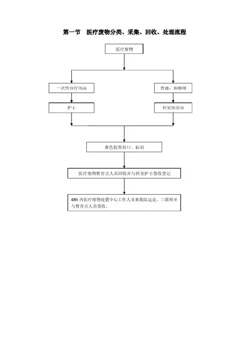 医院各种关于感染卫生的流程图