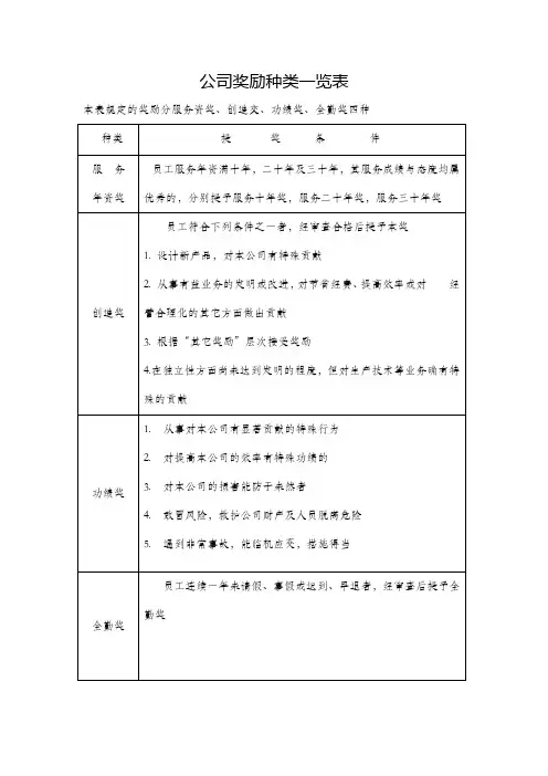 公司奖励种类一览表