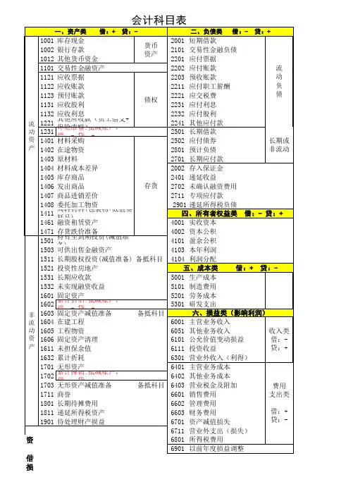 会计科目分类明细表