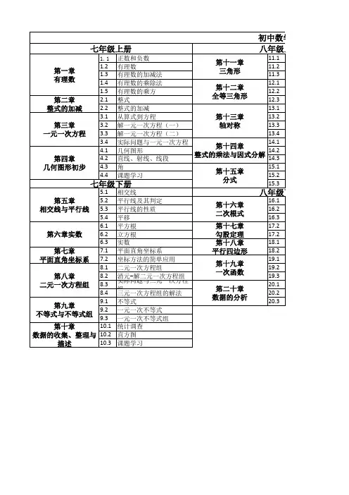 福州初中数学学科目录(全)