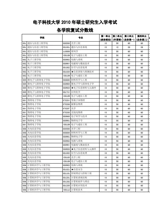 电子科技大学2010年硕士研究生入学考试各学院复试分数线
