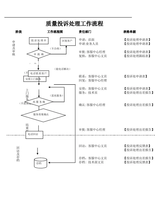 质量投诉处理工作流程图