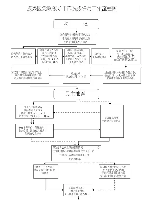 新条例干部选拔任用工作流程图.doc