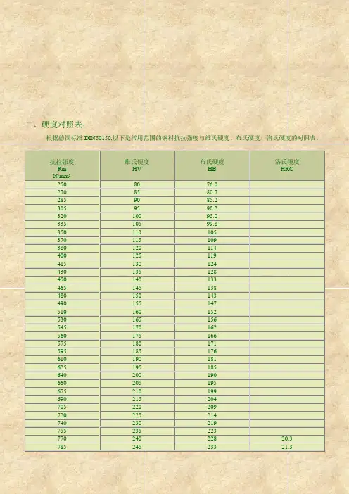 布氏硬度和洛氏硬度对照表000