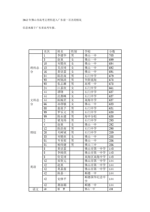 2012年佛山市文理科前一百名情况