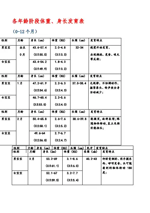 0-36个月婴幼儿发育表