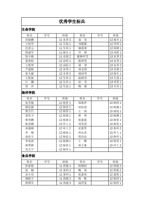2013-2014学年春季学期上海海洋大学学生先进个人、先进集体名单公示