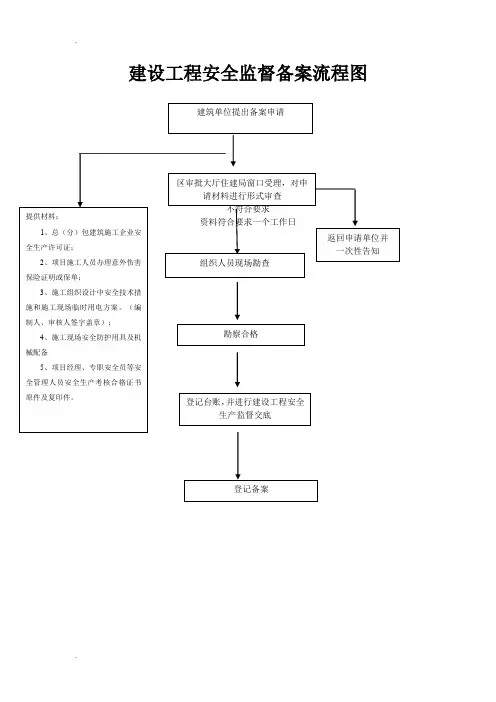 住建局建设工程质量安全监督备案流程图