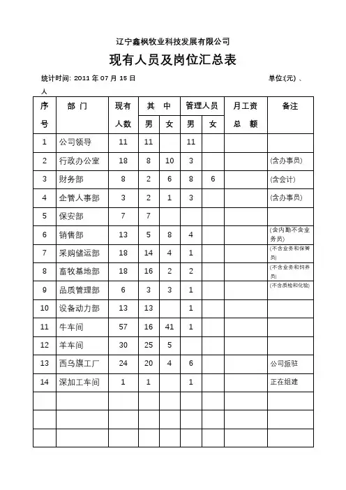 公司现有人员与岗位统计表