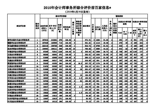 中注协颁布的国内百家会计师事务所排名2009年度