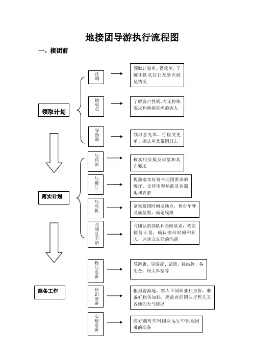 地接团导游操作流程图