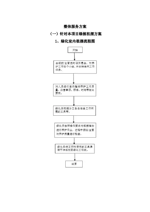 绿化租摆服务
